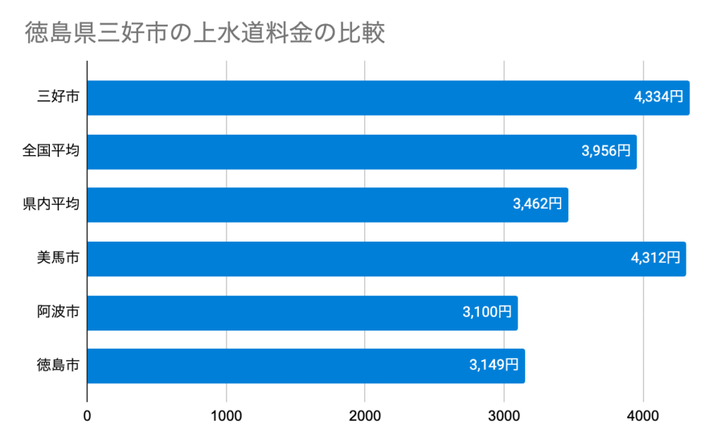 徳島県三好市の上水道料金の比較