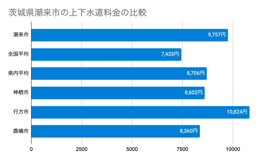 Chart 茨城県潮来市の上下水道料金の比較