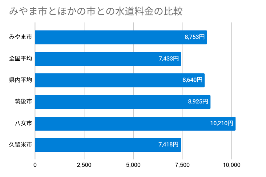 みやま市とほかの市との水道料金の比較