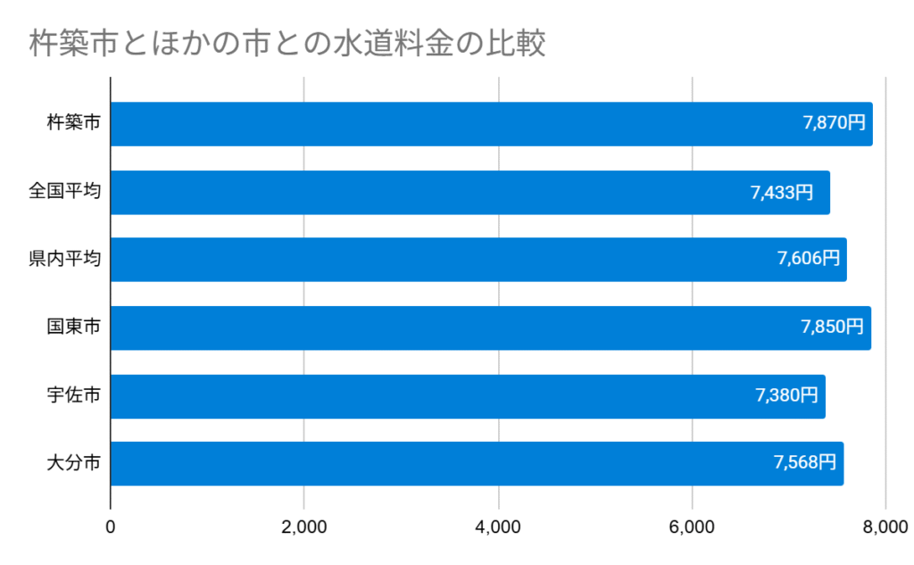 Chart 杵築市とほかの市との水道料金の比較
