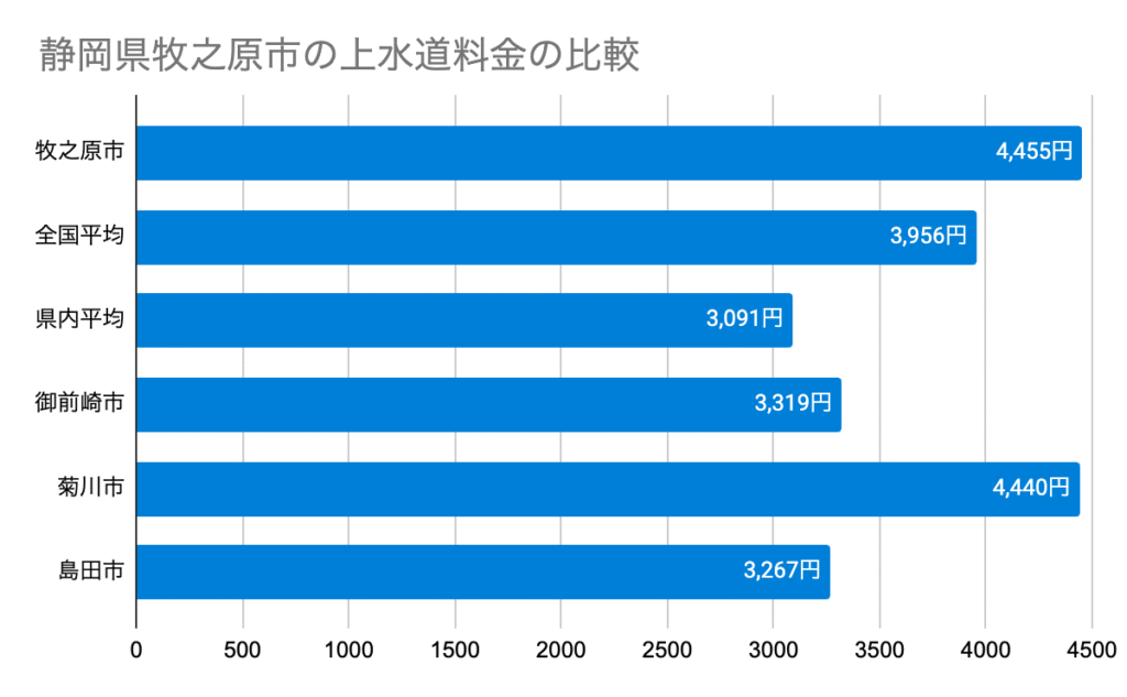 Chart 静岡県牧之原市の上水道料金の比較