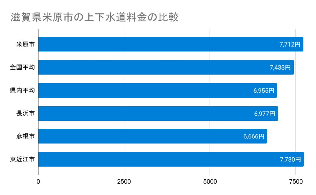 滋賀県米原市の上下水道料金の比較