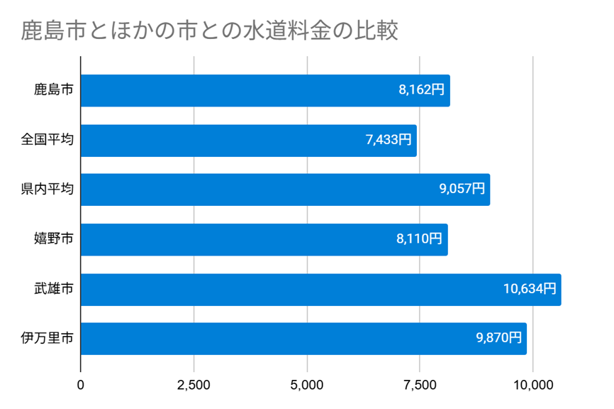 鹿島市とほかの市との水道料金の比較
