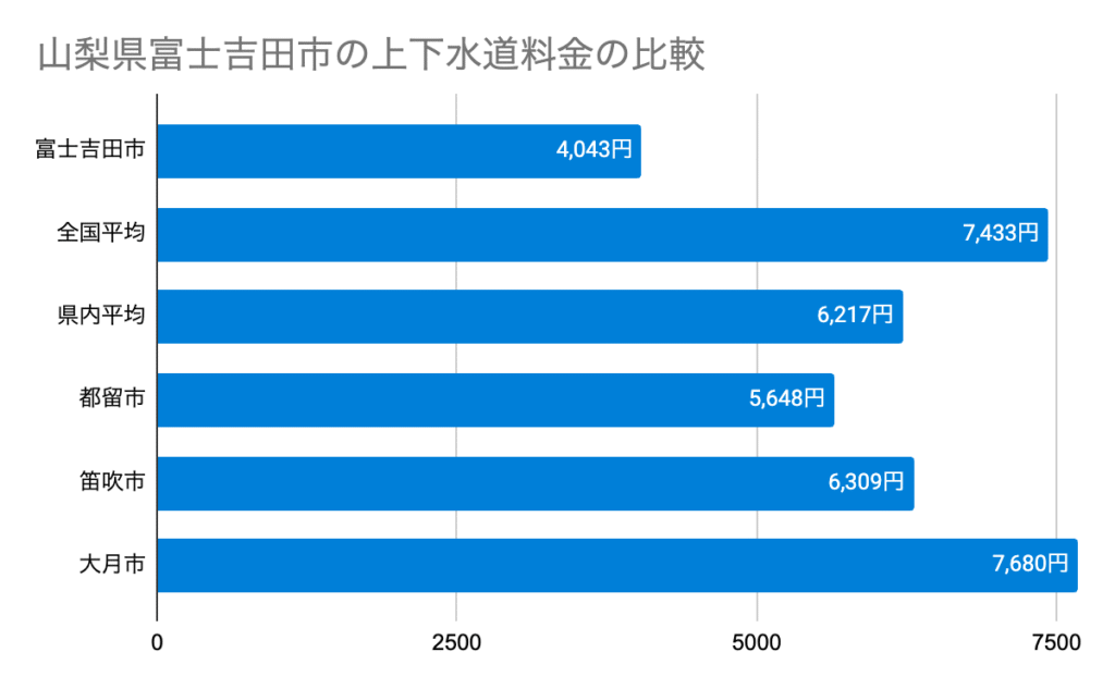 山梨県富士吉田市の上下水道料金の比較