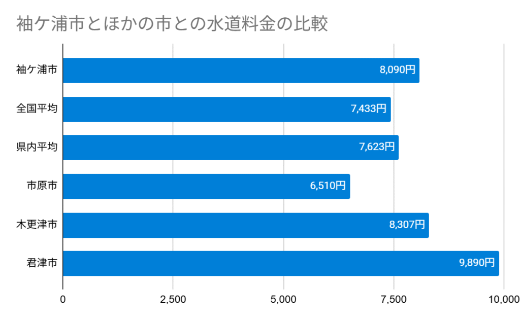 袖ケ浦市とほかの市との水道料金の比較
