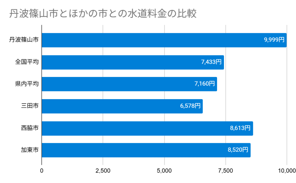 丹波篠山市とほかの市との水道料金の比較