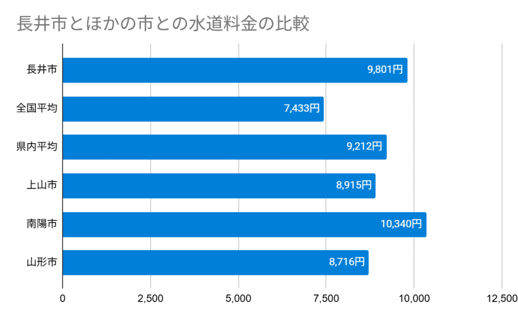長井市とほかの市との水道料金の比較
