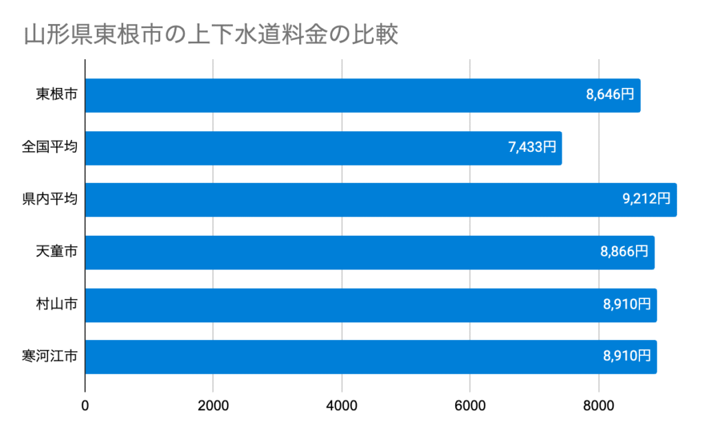 山形県東根市の上下水道料金の比較