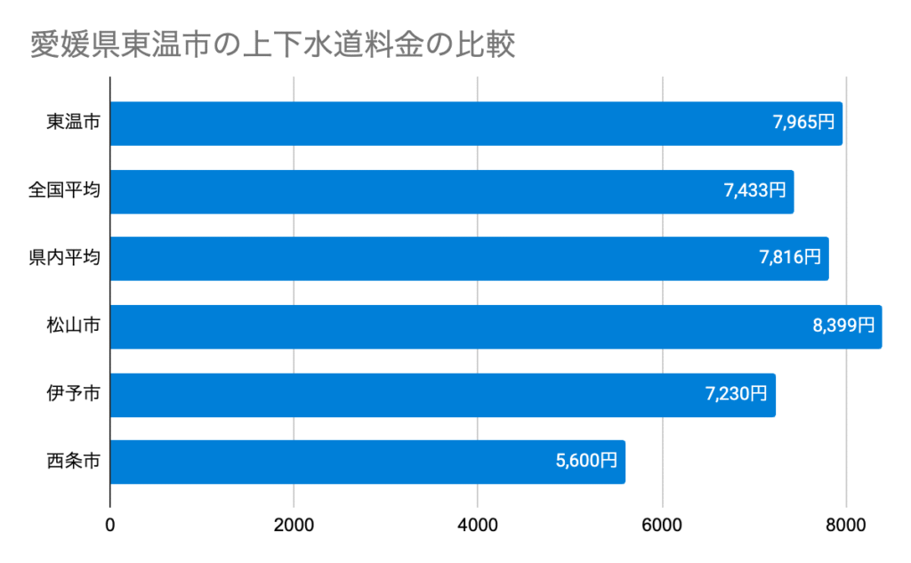 愛媛県東温市の上下水道料金の比較