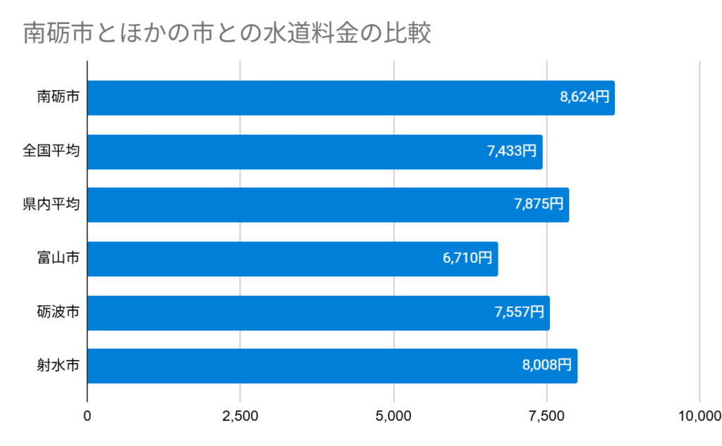 南砺市とほかの市との水道料金の比較