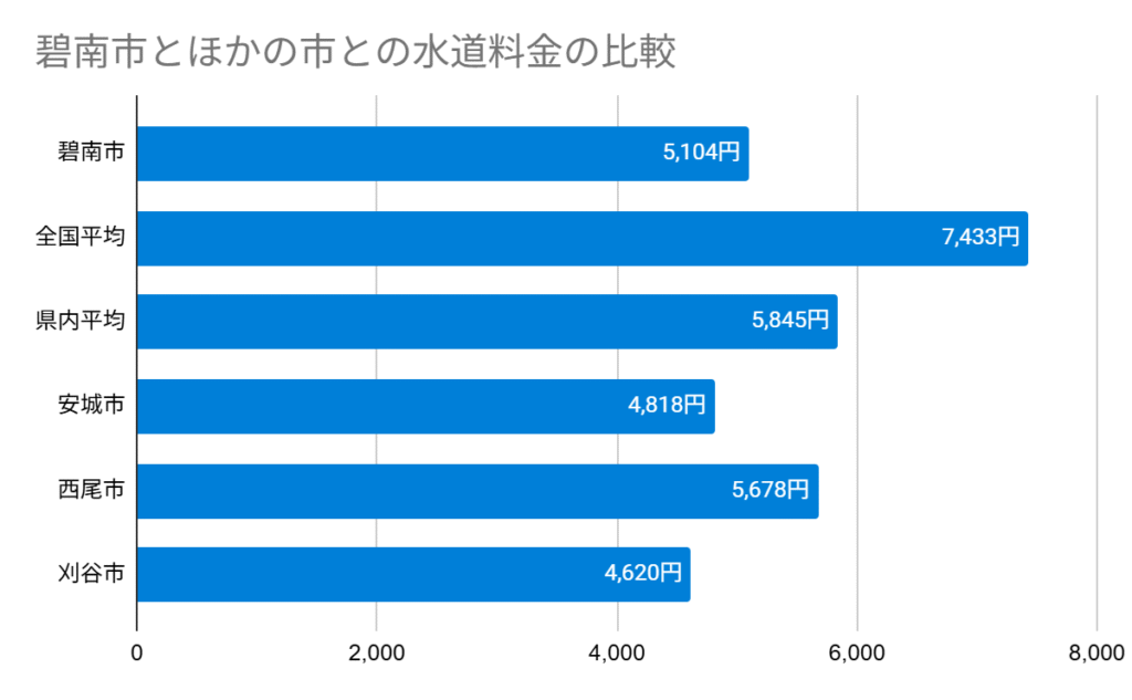 Chart 碧南市とほかの市との水道料金の比較