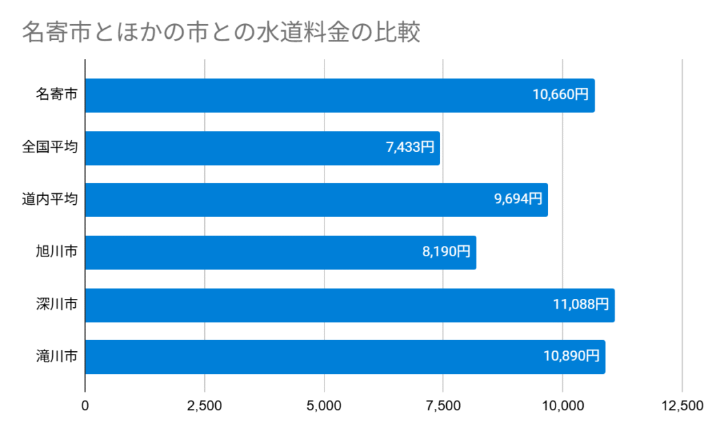 名寄市とほかの市との水道料金の比較