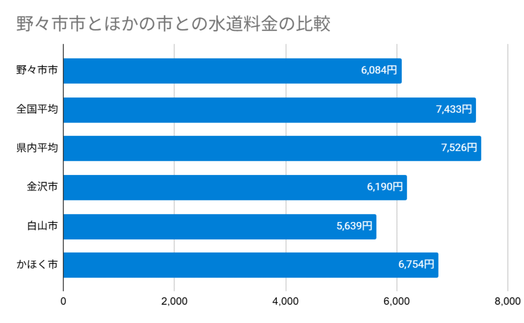 Chart 野々市市とほかの市との水道料金の比較