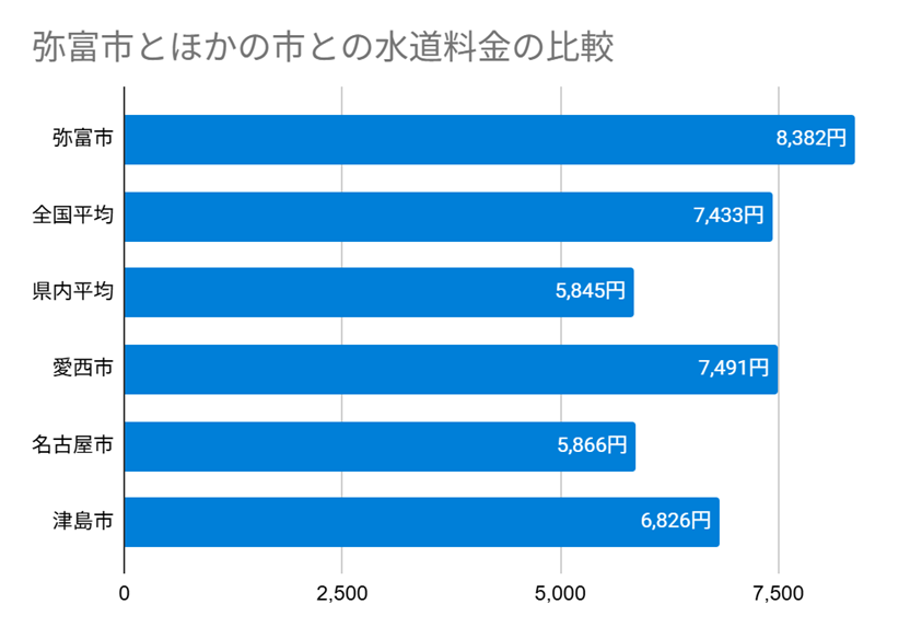 弥富市とほかの市との水道料金の比較