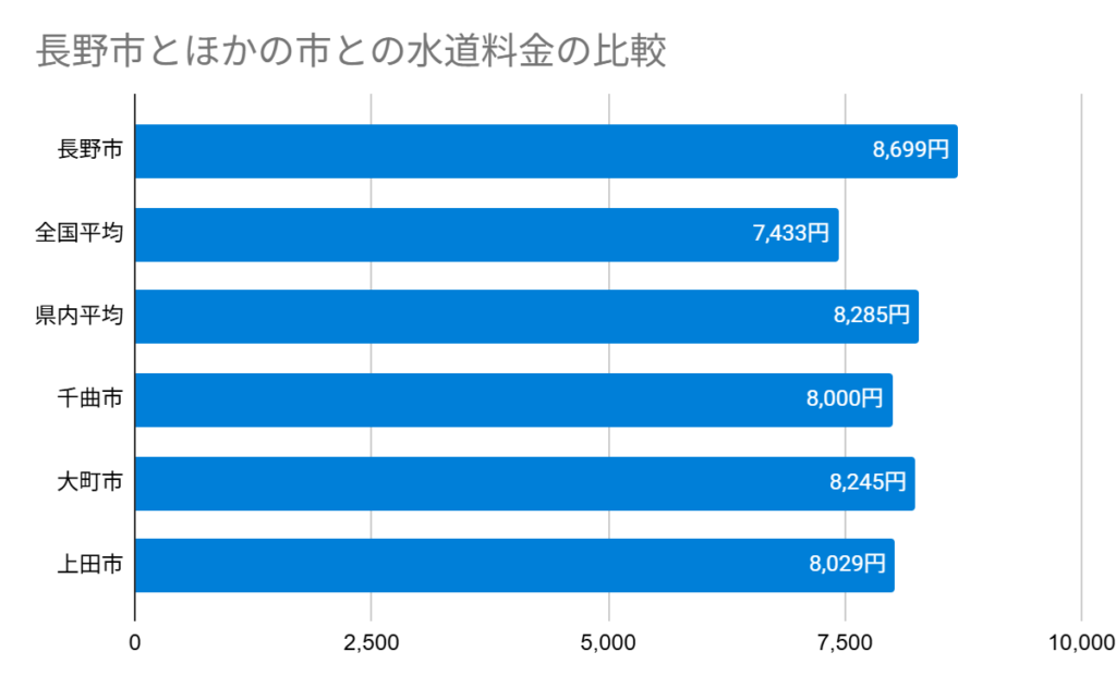 長野市とほかの市との水道料金の比較