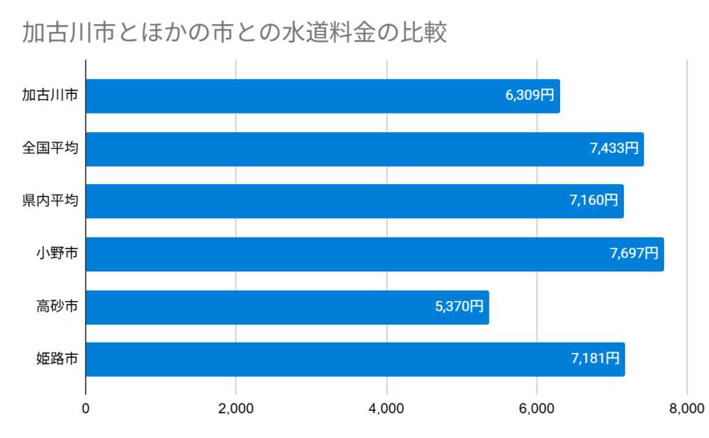 加古川市とほかの市との水道料金の比較