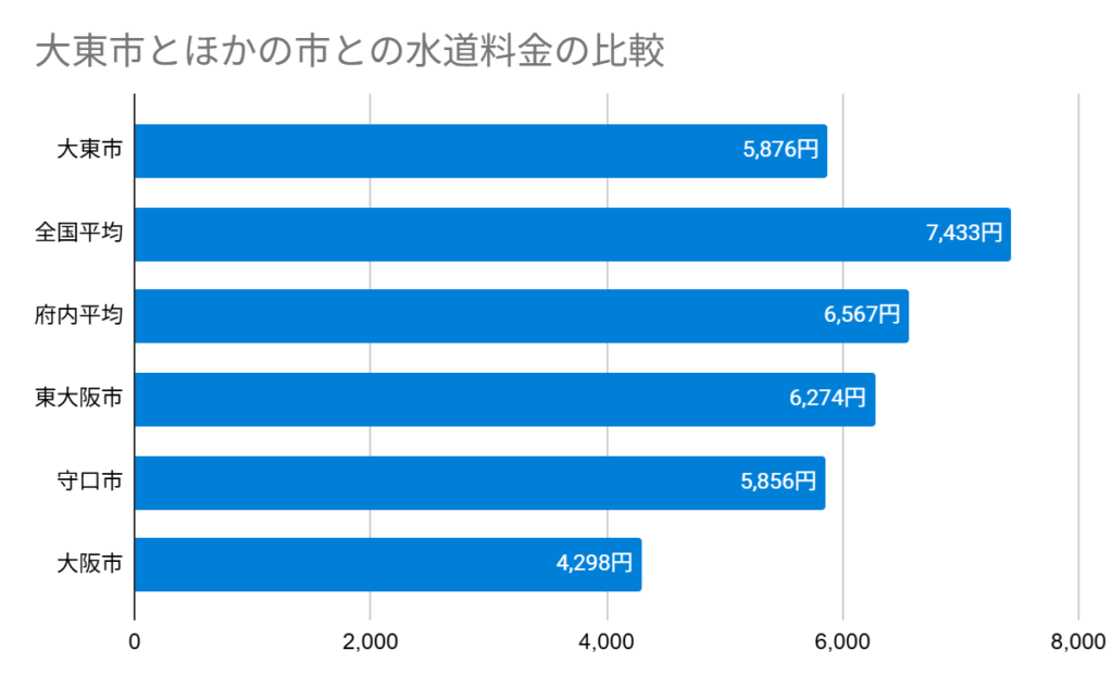 大東市とほかの市の水道料金の比較