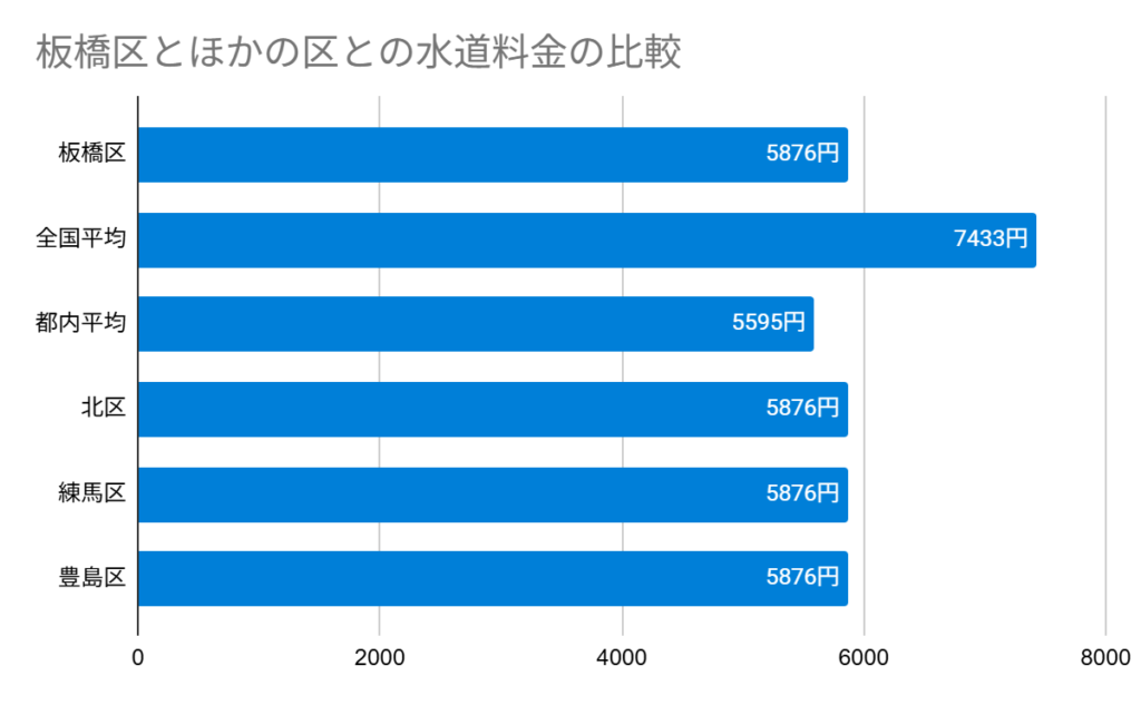 板橋区とほかの区との水道料金の比較