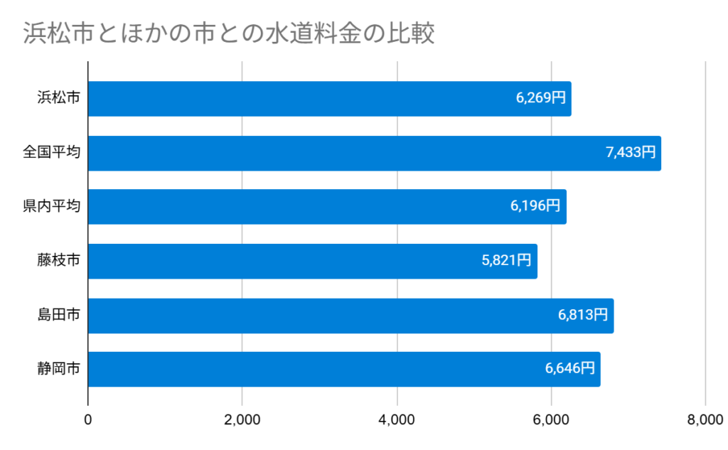 Chart 浜松市とほかの市との水道料金の比較