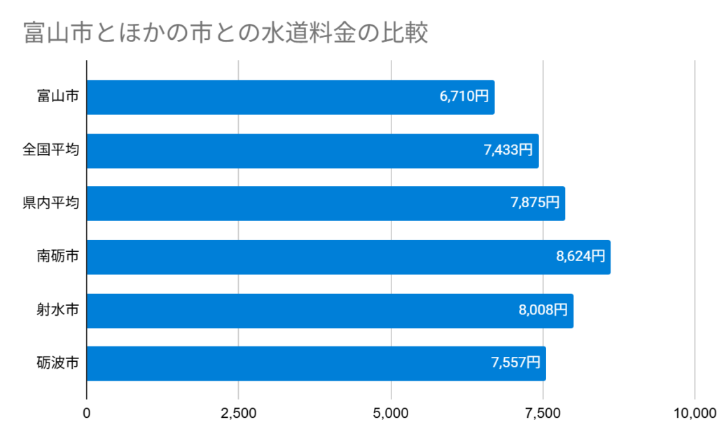 Chart 富山市とほかの市との水道料金の比較