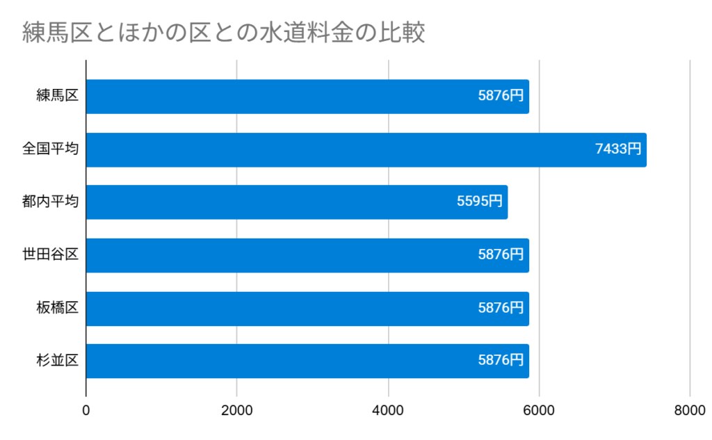 Chart 練馬区とほかの区との水道料金の比較