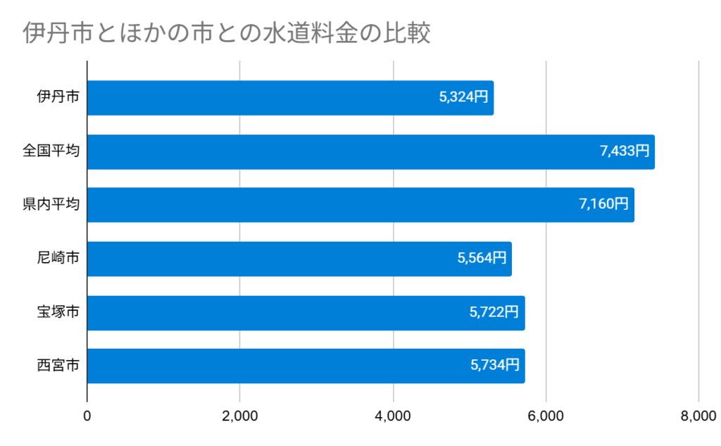 伊丹市とほかの市との水道料金の比較