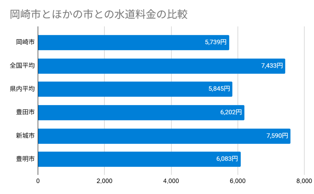 岡崎市とほかの市との水道料金の比較