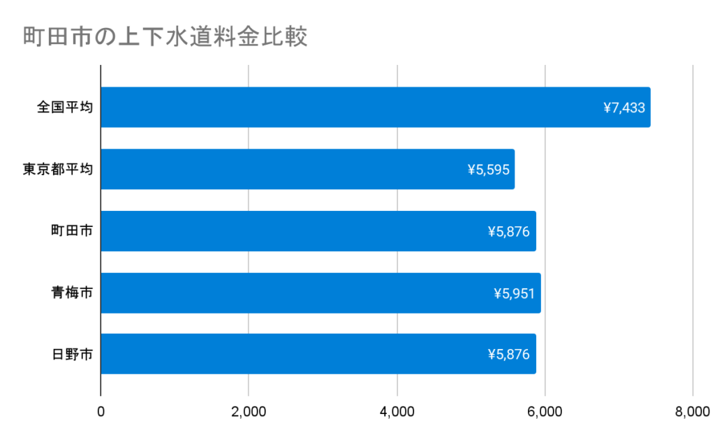 得点 町田市の上下水道料金比較