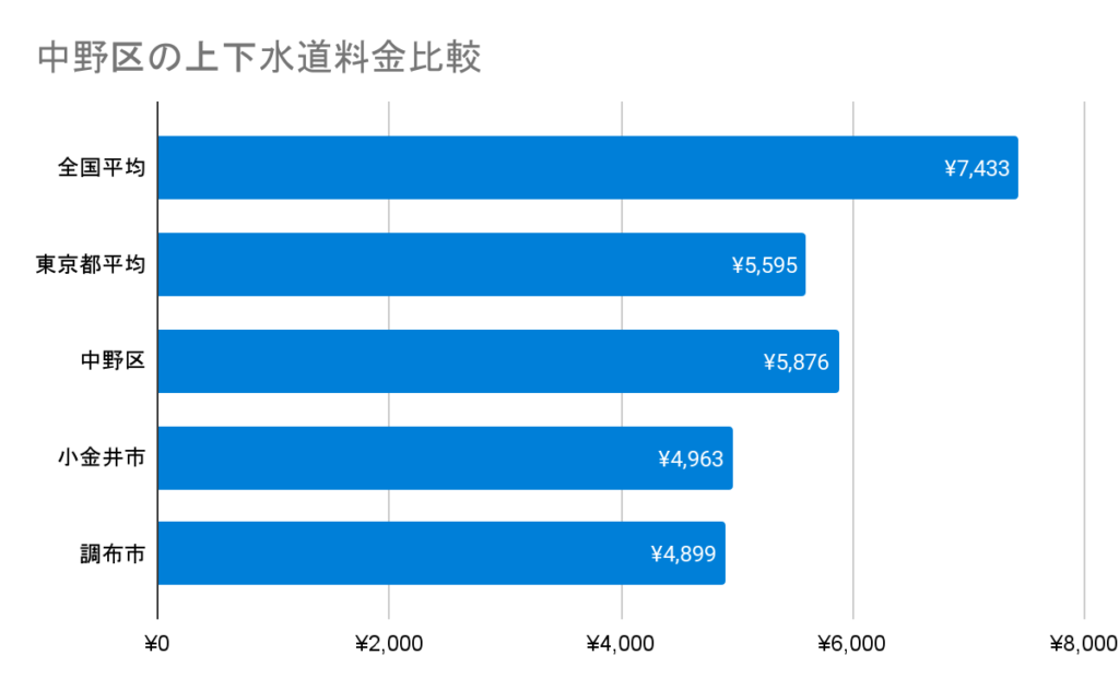 中野区の上下水道料金比較