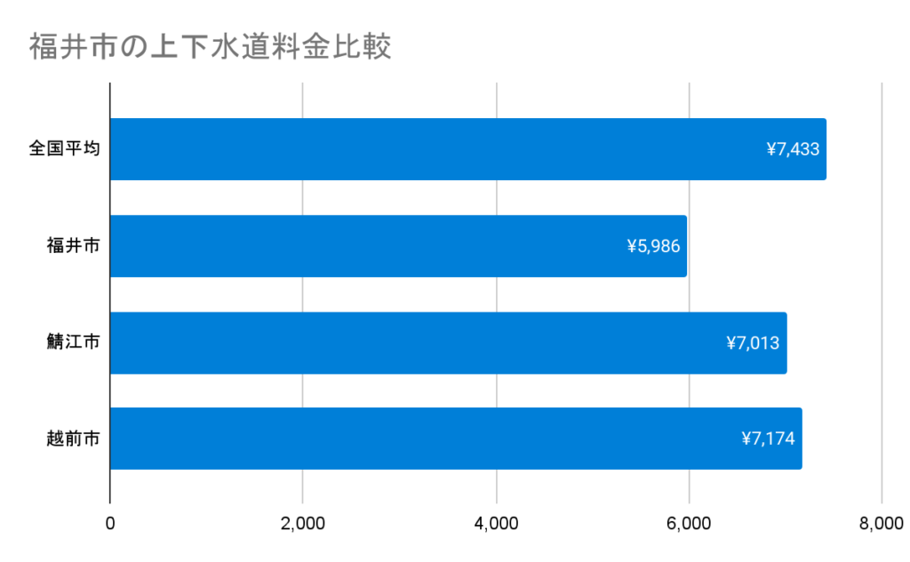 得点 福井市の上下水道料金比較