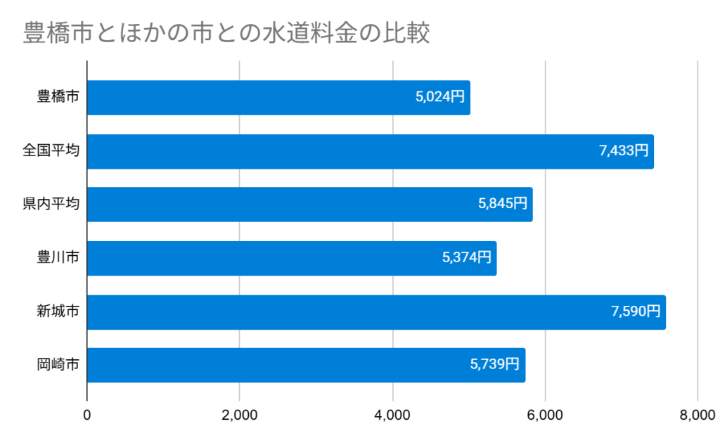 豊橋市とほかの市との水道料金の比較