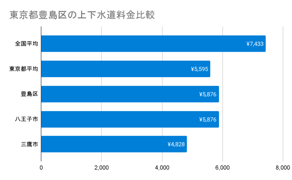東京都豊島区の上下水道料金比較