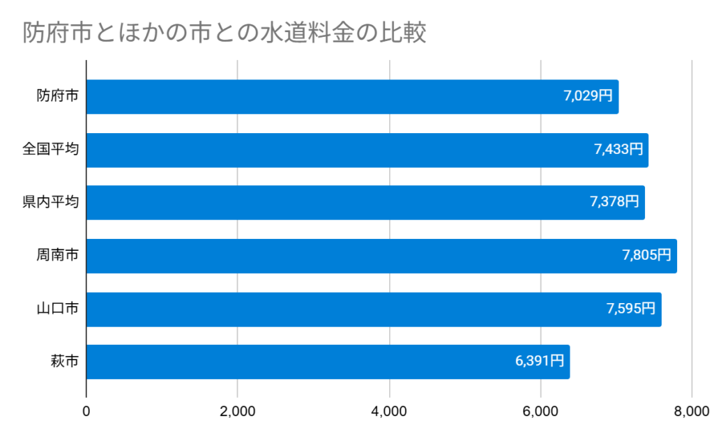 Chart 防府市とほかの市との水道料金の比較