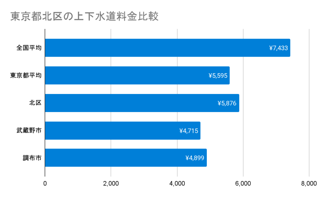 東京都北区の上下水道料金比較