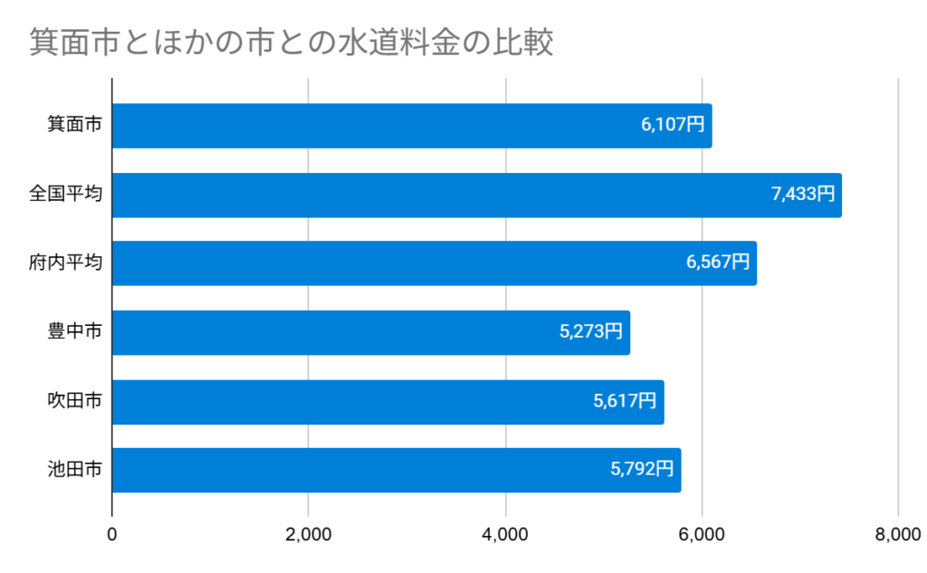 箕面市とほかの市との水道料金の比較