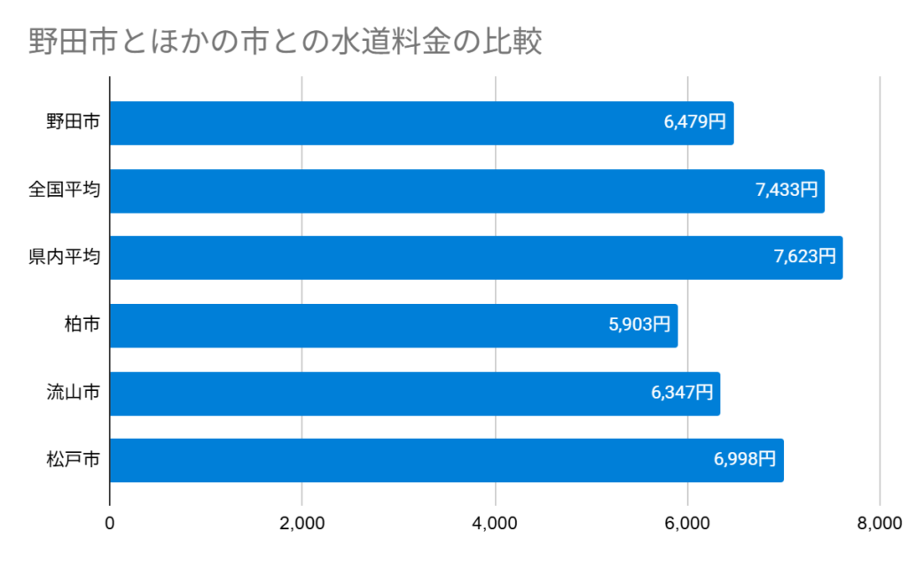 野田市とほかの市との水道料金比較