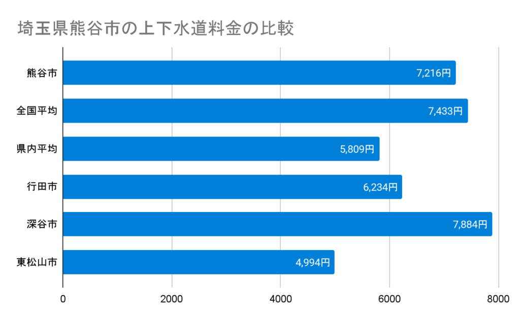 埼玉県熊谷市の上下水道料金の比較