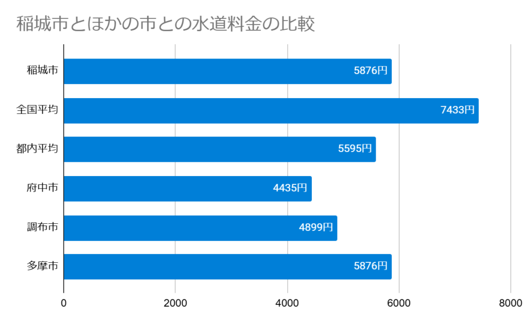 Chart 稲城市とほかの市との水道料金の比較