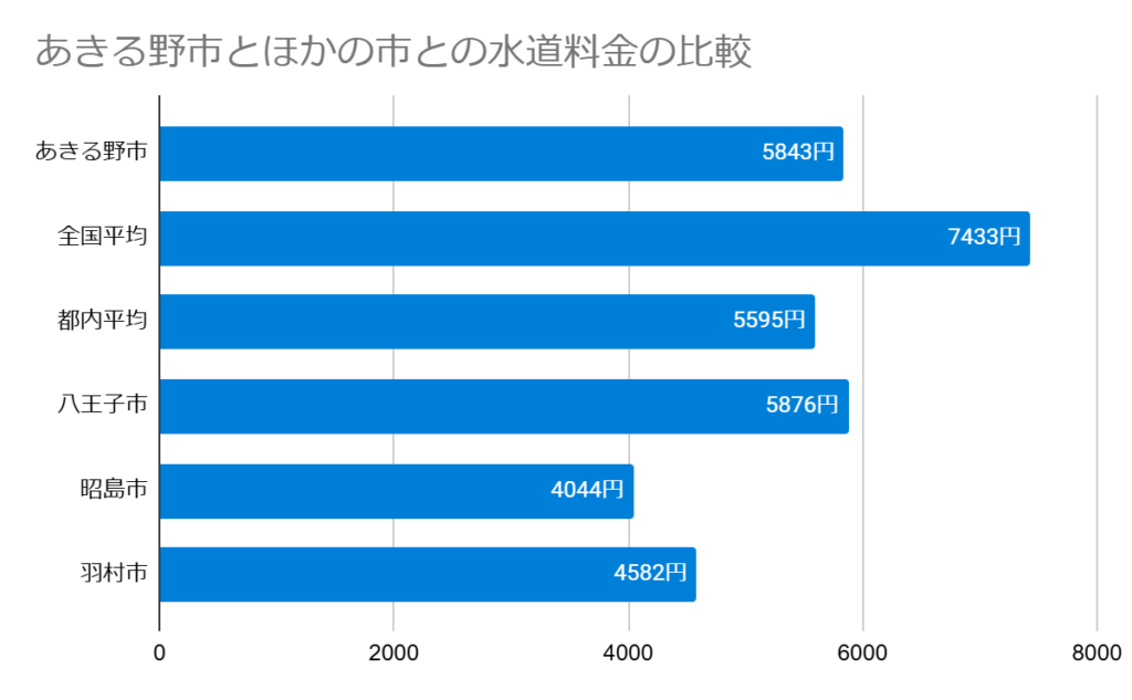 あきる野市とほかの市との水道料金の比較