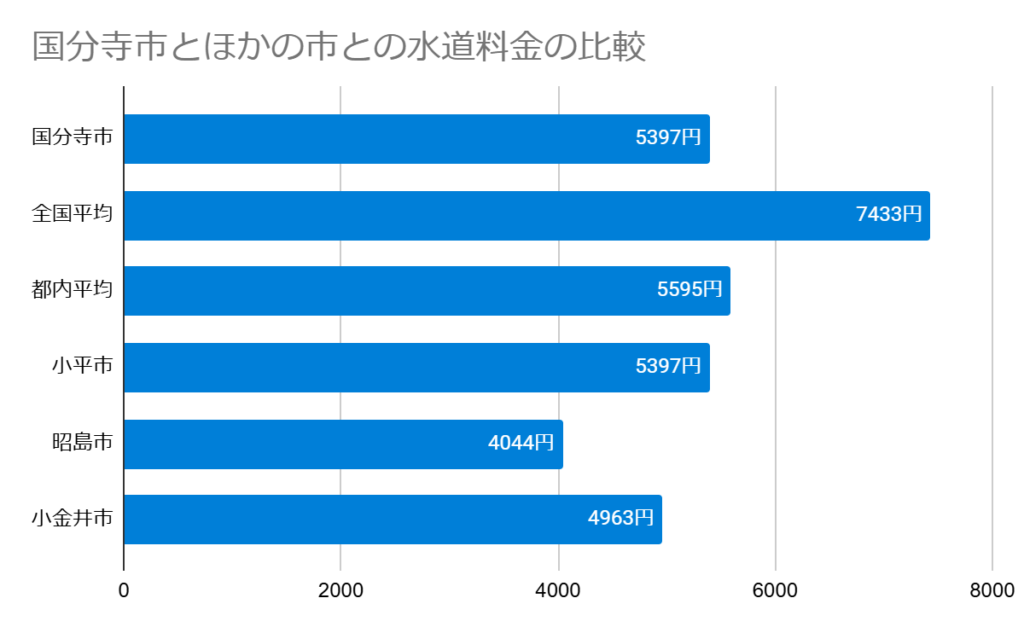 国分寺市とほかの市との水道料金の比較
