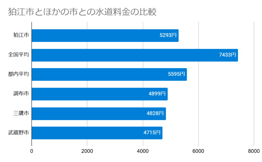 狛江市とほかの市との水道料金の比較