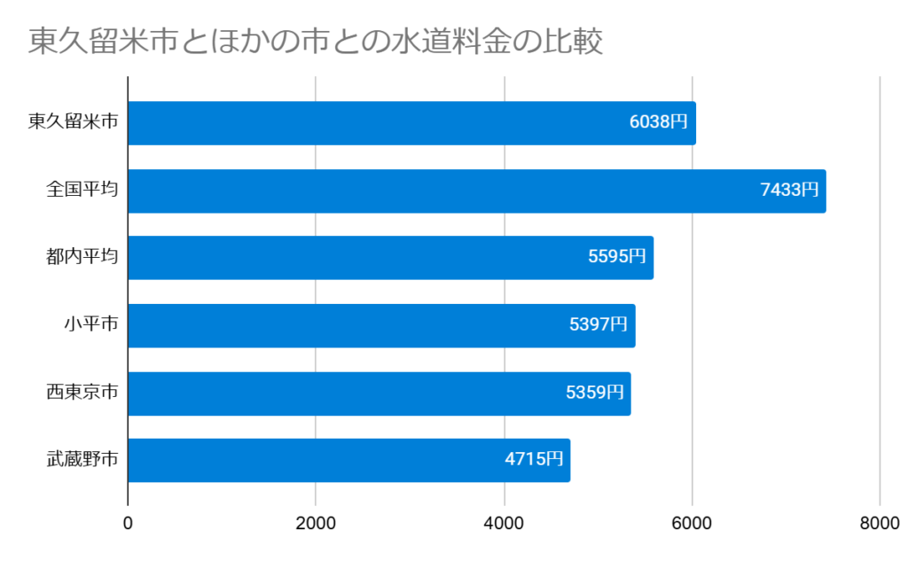 東久留米市とほかの市との水道料金の比較