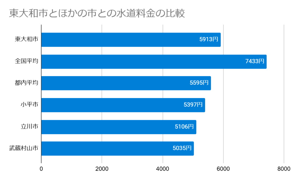 東大和市とほかの市との水道料金の比較
