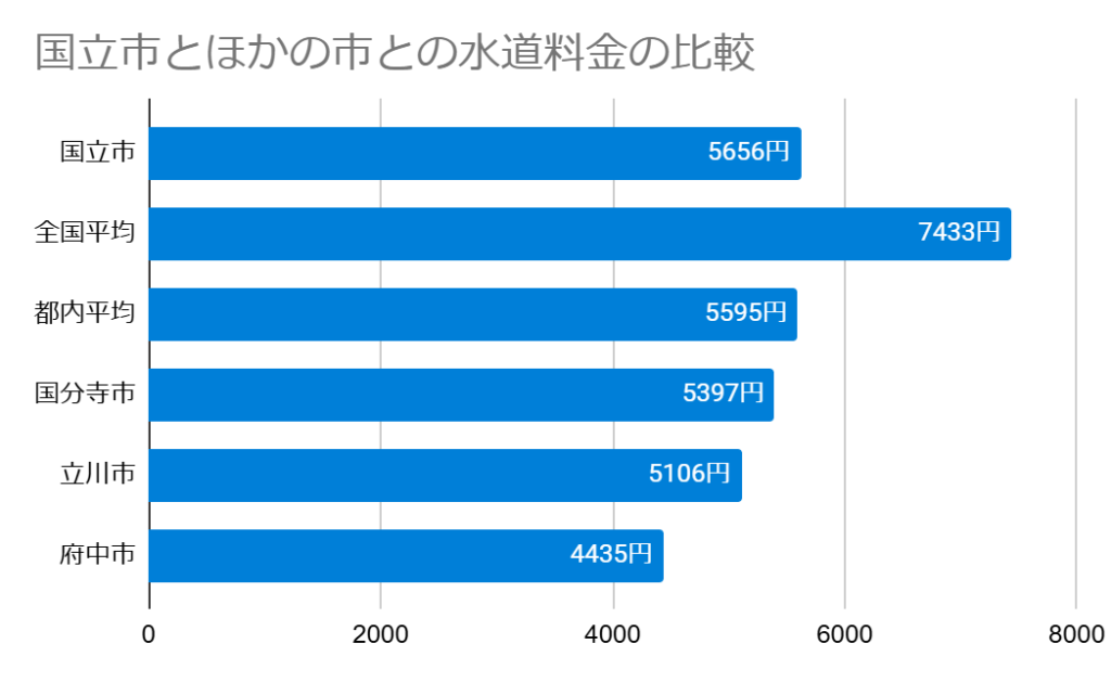 国立市とほかの市との水道料金の比較