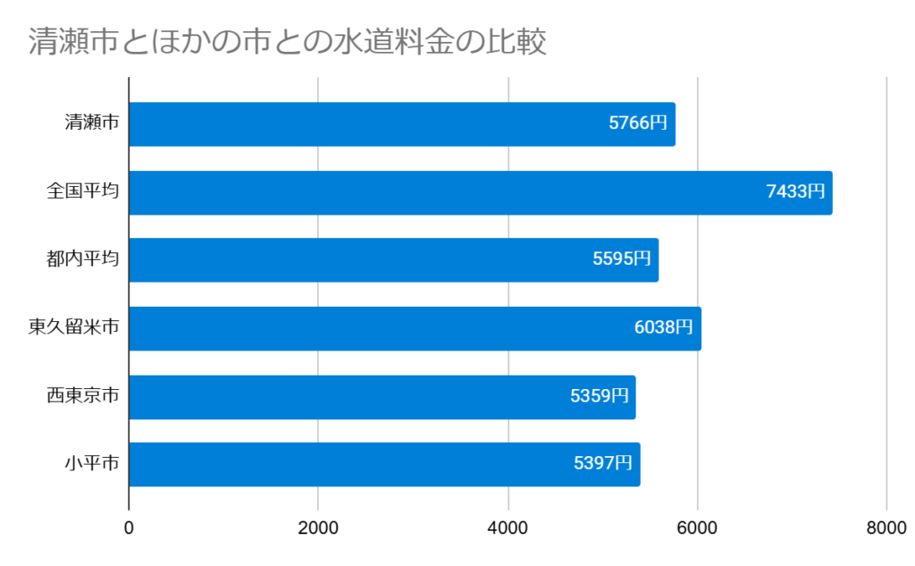 清瀬市とほかの市との水道料金の比較