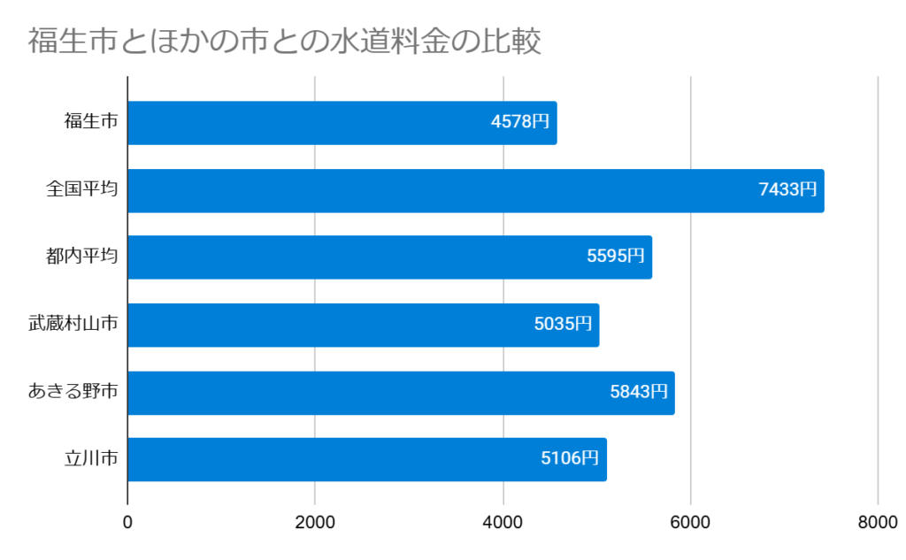 福生市とほかの市との水道料金の比較