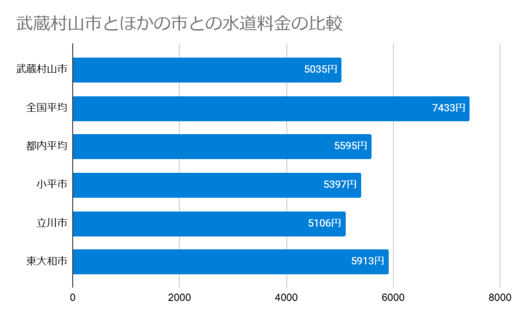武蔵村山市とほかの市との水道料金の比較