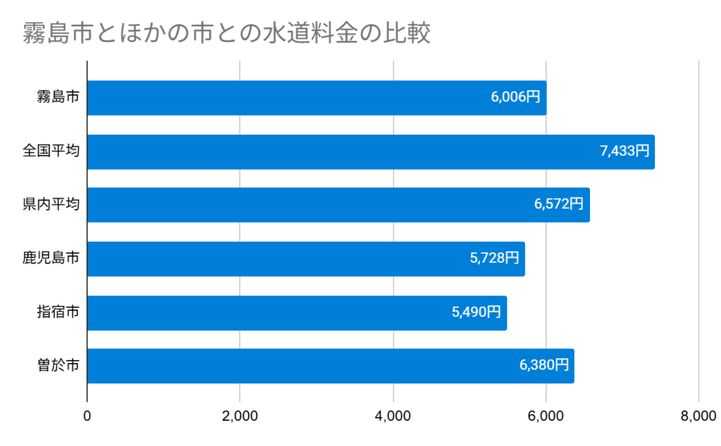 霧島市とほかの市との水道料金の比較