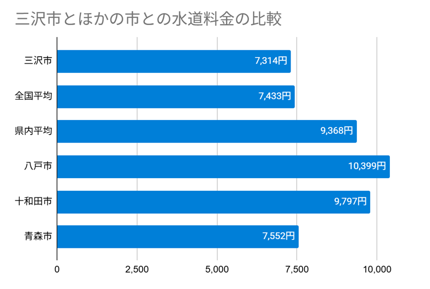 三沢市とほかの市との水道料金の比較