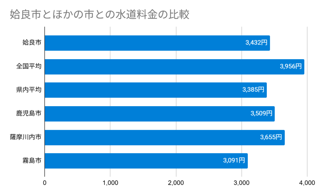 姶良市とほかの市との水道料金の比較